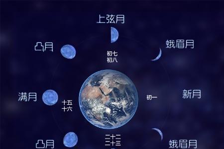 每个月15号月相怎么调
