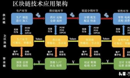 链改主要是用什么技术改造世界
