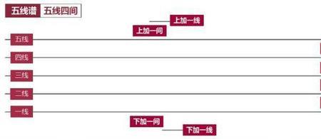 五线谱线与线之间的距离