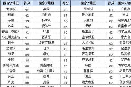 世界最安全国家排名第一名是