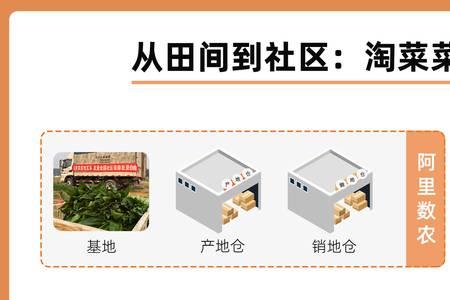 淘菜菜怎么设置送货上门