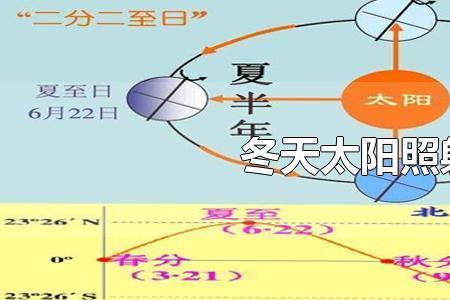 夏天太阳照射角度对照表
