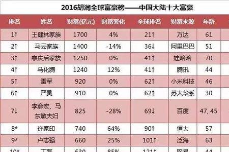 世界首富前十名