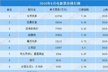 电影一番票房总排行榜