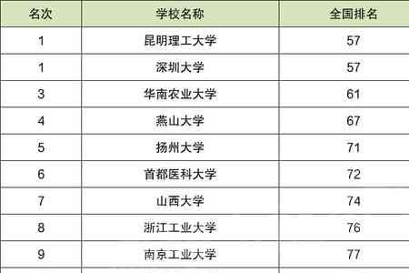 上海双非大学排名
