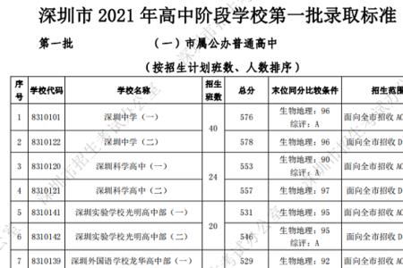 2021年中考高优线广州市