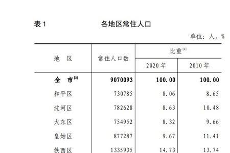 辽宁省人口普查2021总人数