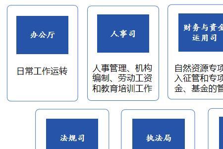 规划编制属于哪一个部门