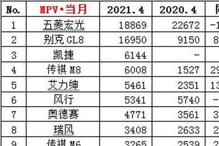 2021年mpv销量排行榜前十名