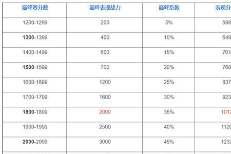 王者荣耀巅峰对决要求