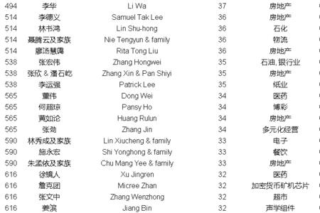 2001中国福布斯富豪排行榜