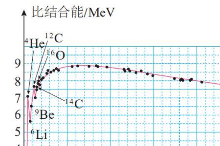 比结合能大小怎么判定的例子