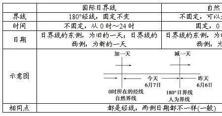 地理中新的一天到底指哪个范围