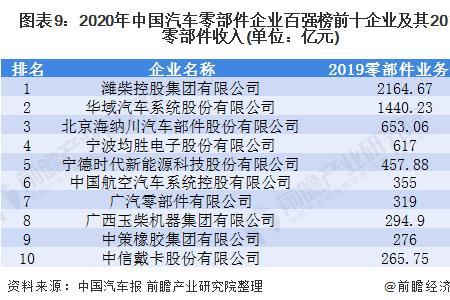 2021年全球零部件供应商排名