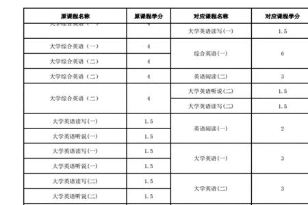 大学的学分怎么算的