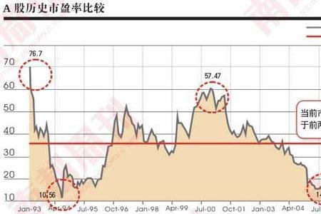 市盈率148什么意思
