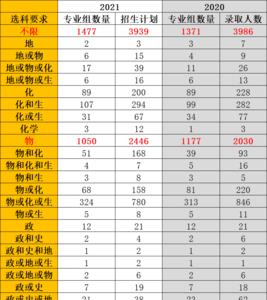 2021安徽高中选科规则