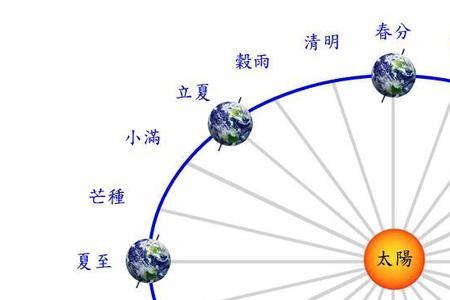 一天白天最长的时间