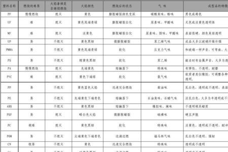 塑料鉴别口诀