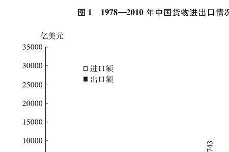 国际贸易额由什么构成