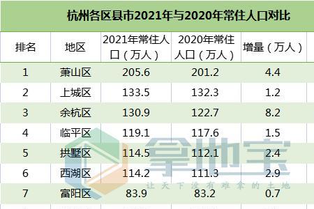 2021年昆明市分区域常住人口