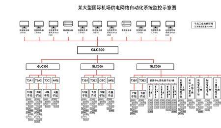 什么是机场网络
