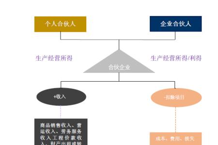 投资有限公司与合伙企业的区别