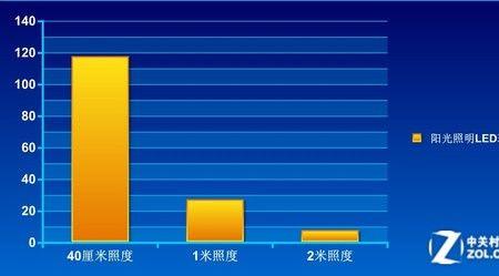 一般光照度低于多少开启照明