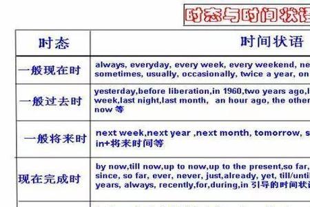 on sunday是什么时态的状语