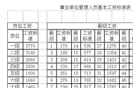 17级和18级待遇