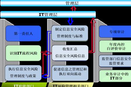 条线部门什么意思
