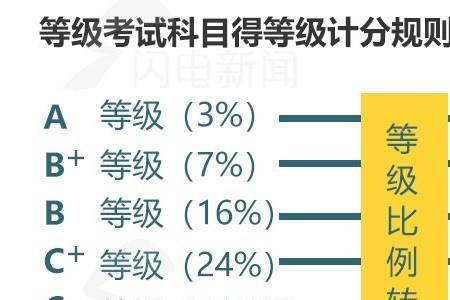 高考学业水平分是什么