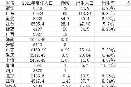 2003年河北出生人口数量