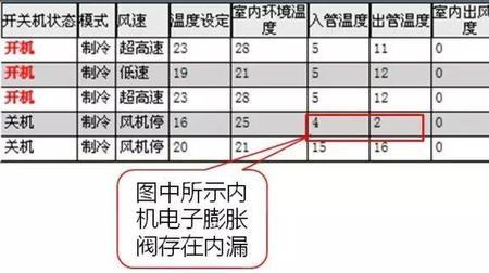 空调显示e2故障怎么解决