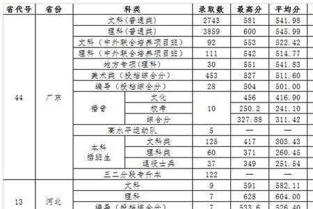 佛山大学分数线2020