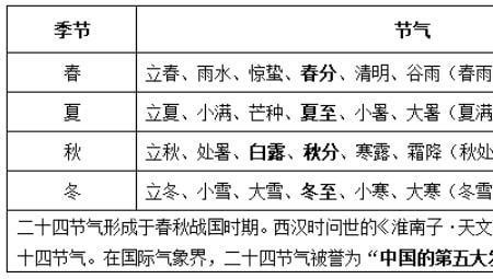 24节气基础知识讲解