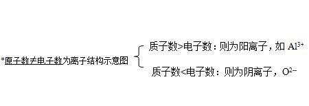 物质构成单位，顺序