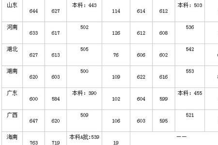北京女子大学今年录取分数线