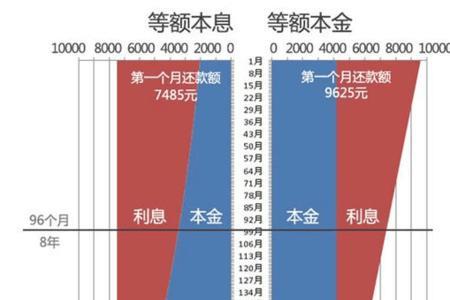 25年等额本息为什么第8年还
