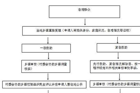如何申请云南一次性临时救助