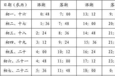 海口2022年10月赶海时间表
