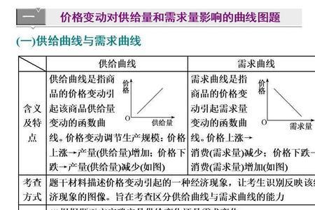 供求关系的变化
