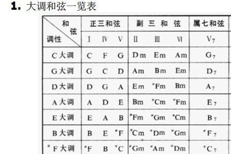 电子琴左手和弦东方红口诀
