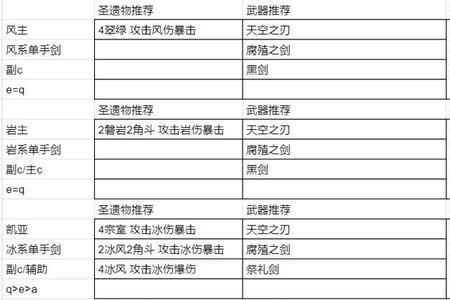 诺艾尔2命圣遗物搭配