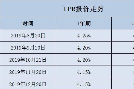 基准利率转lpr为什么是加10个基点