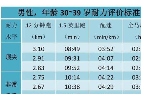 配速7分钟是什么水平