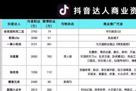 抖音粉丝团等级1-15级经验对应表