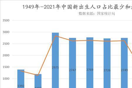 2021年湖北新出生人口