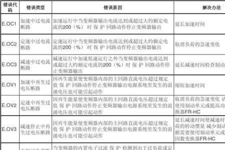 中宏变频器故障代码
