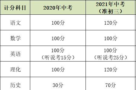 2021江西中考英语题型及分值